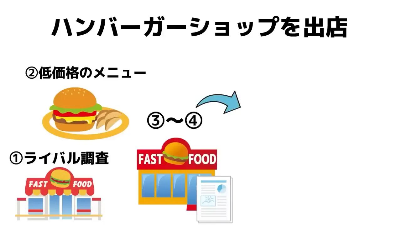 着手点スピードサイクルメソッドの例