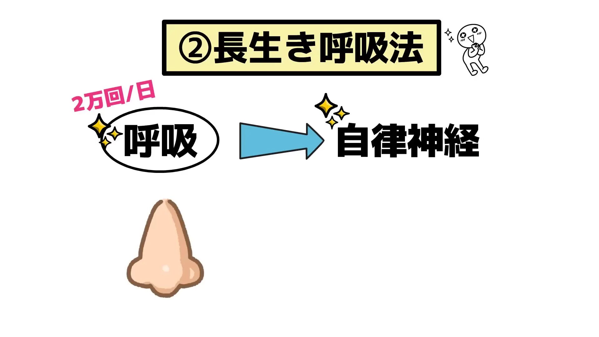 長生き呼吸法のやり方を説明するイメージ