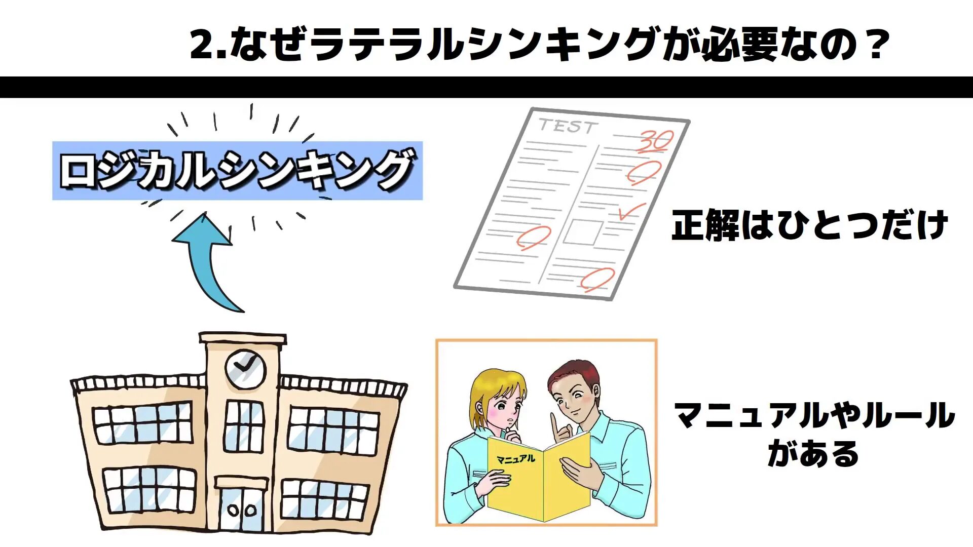 固定概念とラテラルシンキングの必要性の図解