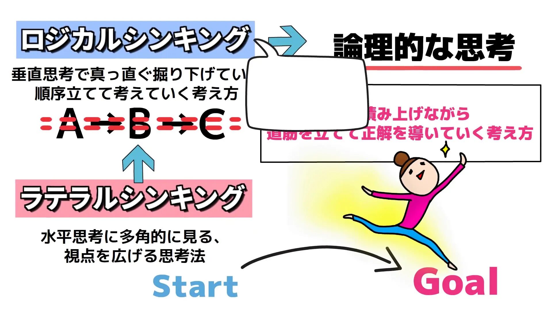 ラテラルシンキングとロジカルシンキングの違いを図解